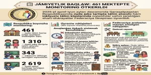📋 JAMOATCHILIK NAZORATI: 461 TA MAKTABDA MONITORING O‘TKAZILDI