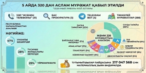 5 oyda 320 dan ziyod murojaat qabul qilindi
